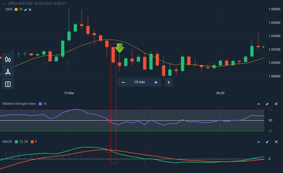 How to connect the SMA, the RSI and the MACD for a successful trading strategy in Binarium How to connect the SMA, the RSI and the MACD for a successful trading strategy in Binarium