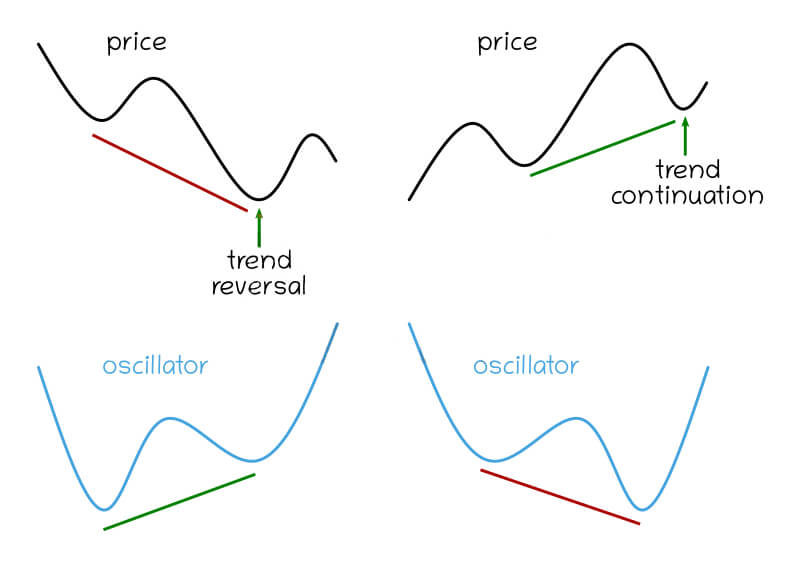 Trading pullbacks with hidden divergence at Binarium Trading pullbacks with hidden divergence at Binarium