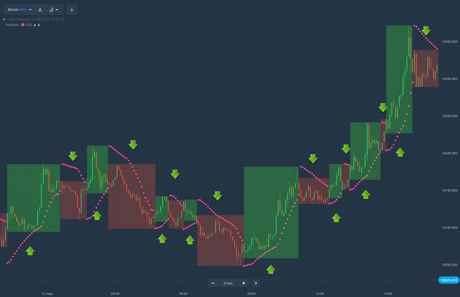 آموزش استفاده از Parabolic SAR در Binarium